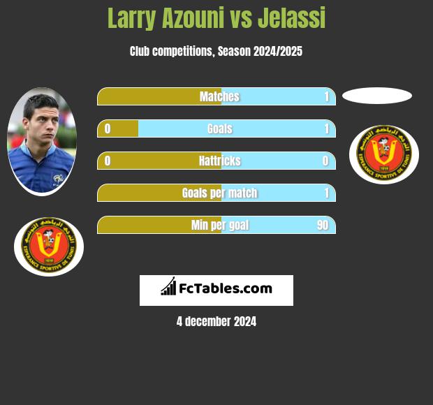 Larry Azouni vs Jelassi h2h player stats