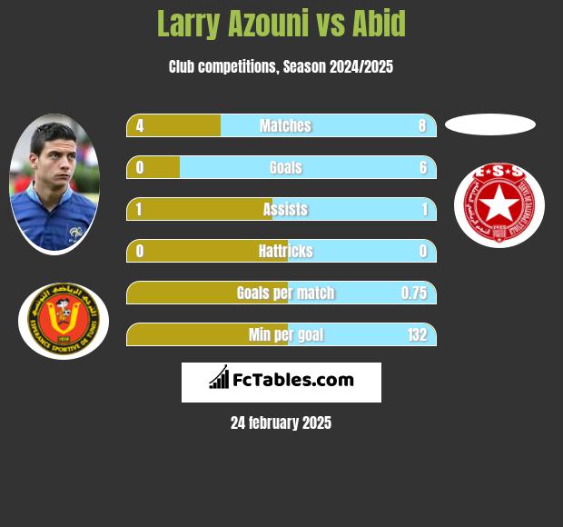 Larry Azouni vs Abid h2h player stats