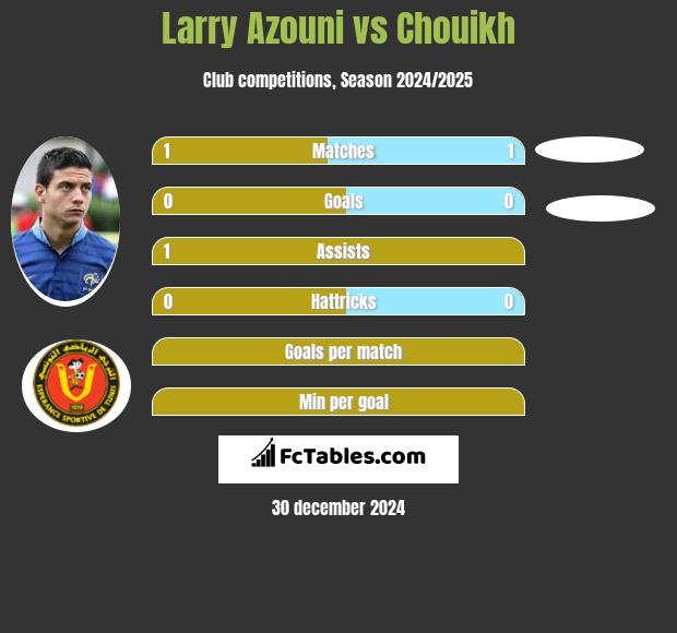 Larry Azouni vs Chouikh h2h player stats