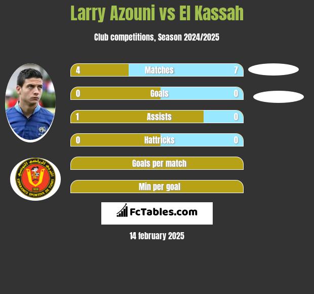 Larry Azouni vs El Kassah h2h player stats