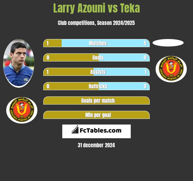 Larry Azouni vs Teka h2h player stats