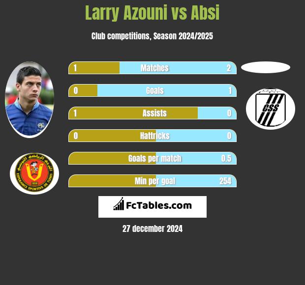 Larry Azouni vs Absi h2h player stats