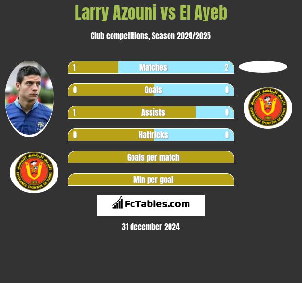 Larry Azouni vs El Ayeb h2h player stats