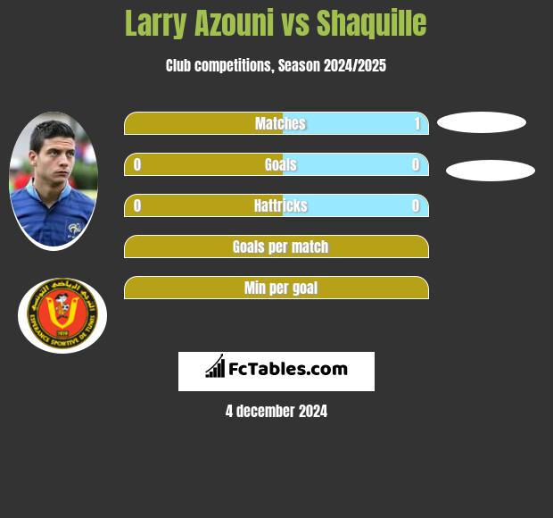 Larry Azouni vs Shaquille h2h player stats