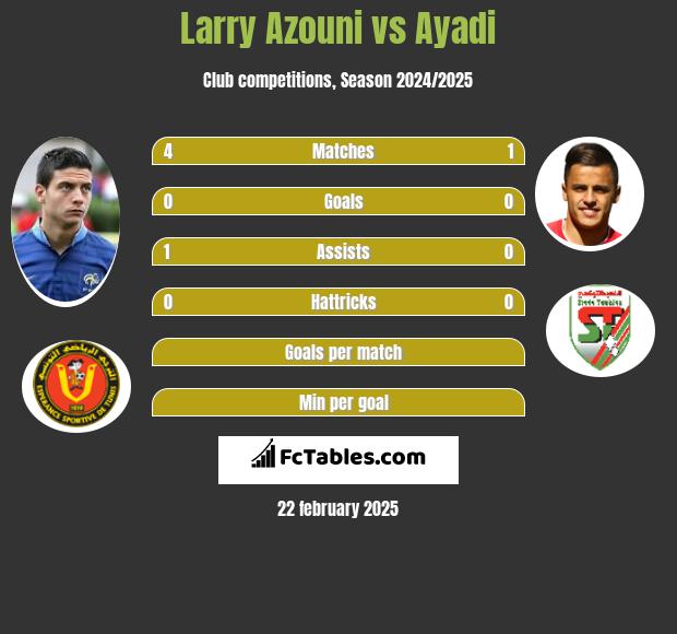 Larry Azouni vs Ayadi h2h player stats