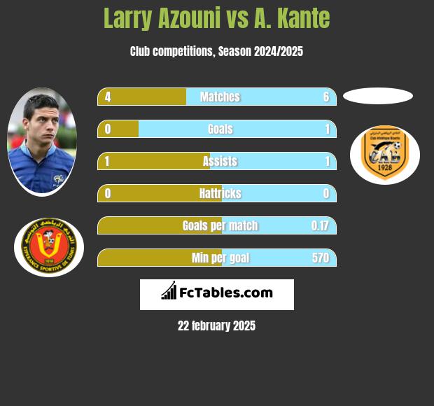 Larry Azouni vs A. Kante h2h player stats