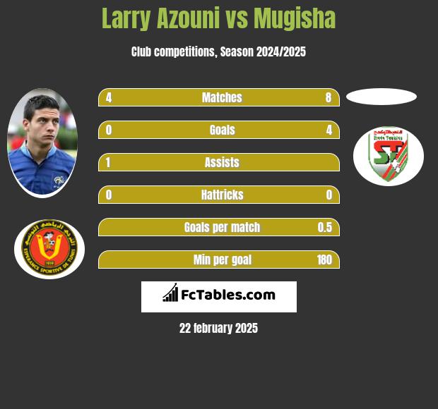 Larry Azouni vs Mugisha h2h player stats