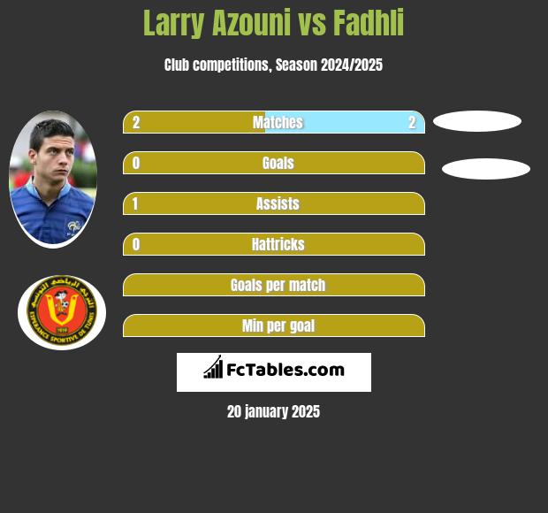 Larry Azouni vs Fadhli h2h player stats