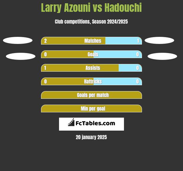 Larry Azouni vs Hadouchi h2h player stats