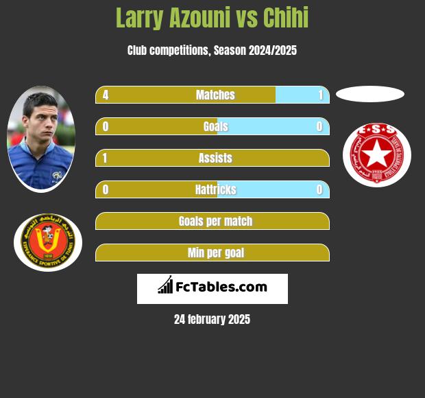 Larry Azouni vs Chihi h2h player stats