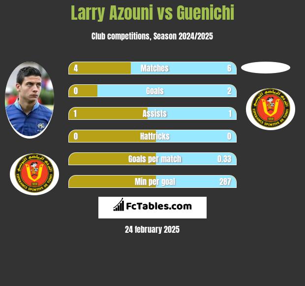 Larry Azouni vs Guenichi h2h player stats