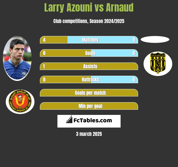 Larry Azouni vs Arnaud h2h player stats