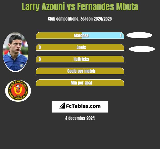 Larry Azouni vs Fernandes Mbuta h2h player stats