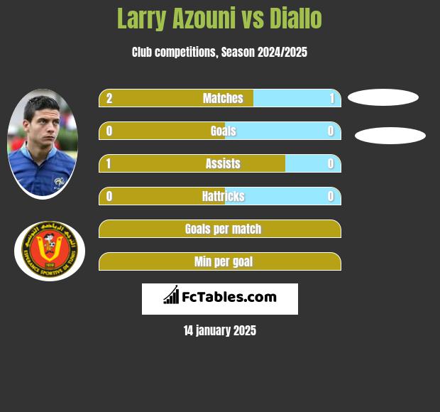 Larry Azouni vs Diallo h2h player stats