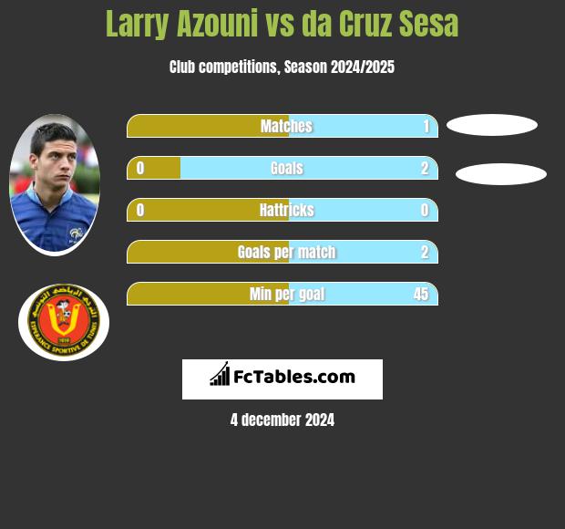 Larry Azouni vs da Cruz Sesa h2h player stats