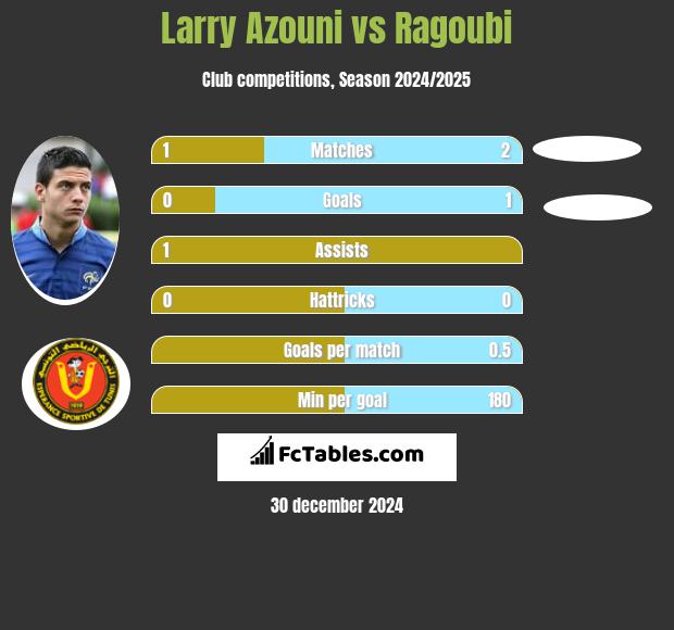 Larry Azouni vs Ragoubi h2h player stats