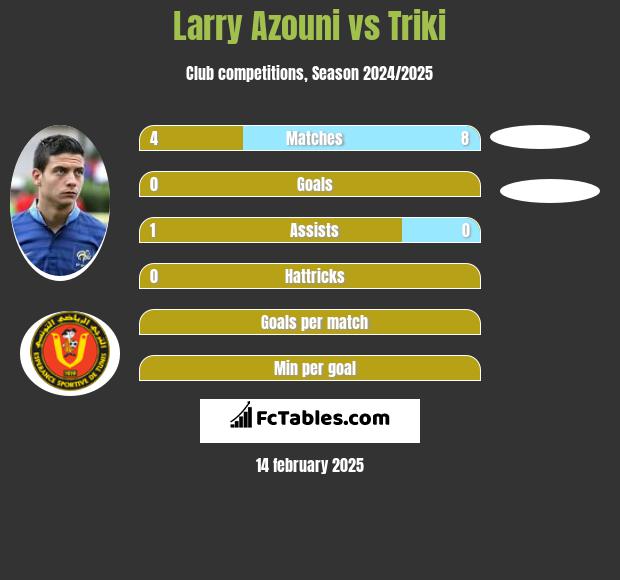 Larry Azouni vs Triki h2h player stats