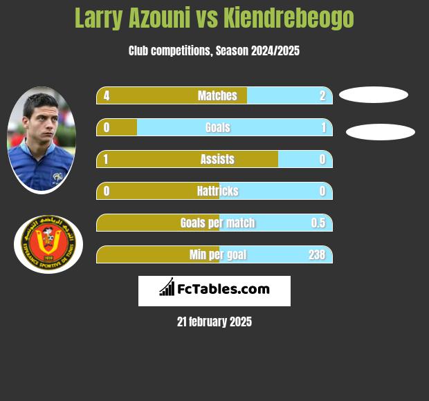 Larry Azouni vs Kiendrebeogo h2h player stats