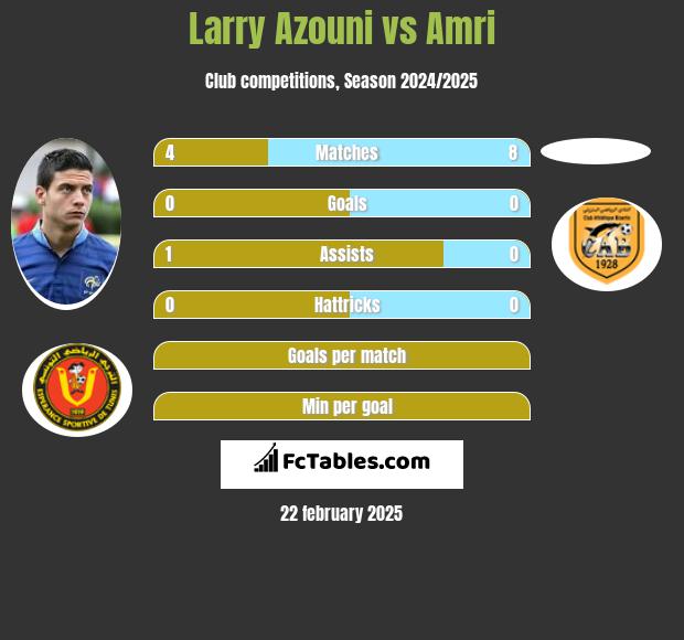 Larry Azouni vs Amri h2h player stats