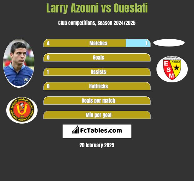 Larry Azouni vs Oueslati h2h player stats