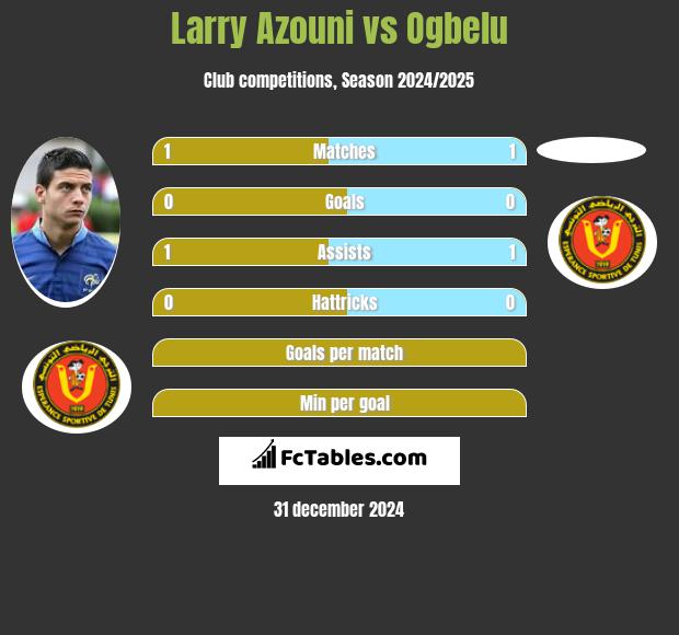 Larry Azouni vs Ogbelu h2h player stats