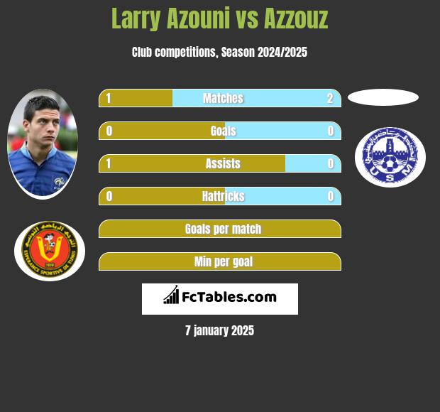 Larry Azouni vs Azzouz h2h player stats