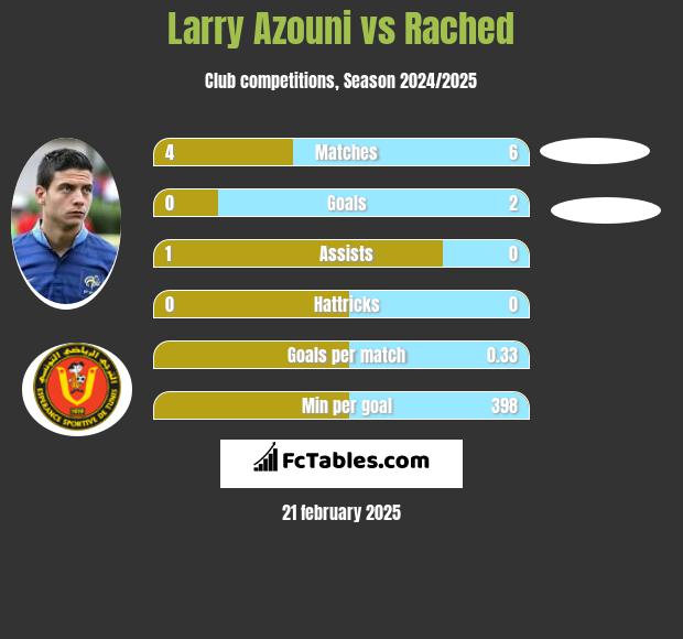 Larry Azouni vs Rached h2h player stats