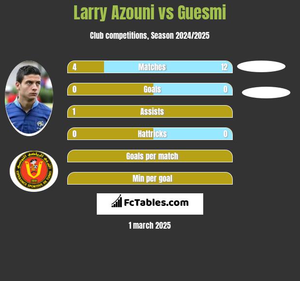 Larry Azouni vs Guesmi h2h player stats