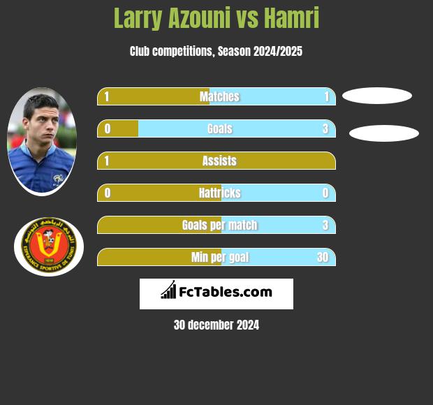 Larry Azouni vs Hamri h2h player stats