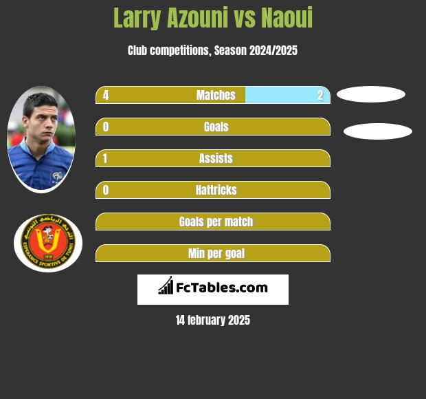 Larry Azouni vs Naoui h2h player stats