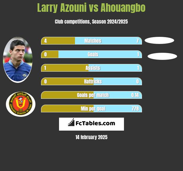 Larry Azouni vs Ahouangbo h2h player stats