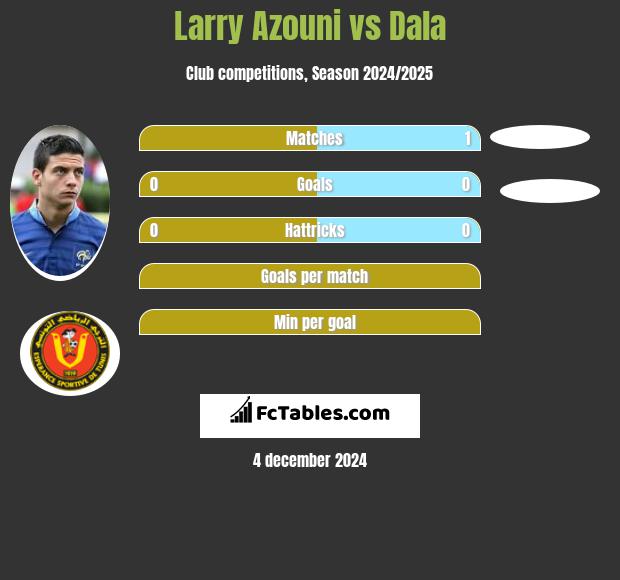 Larry Azouni vs Dala h2h player stats