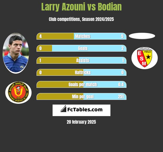 Larry Azouni vs Bodian h2h player stats