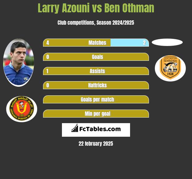 Larry Azouni vs Ben Othman h2h player stats