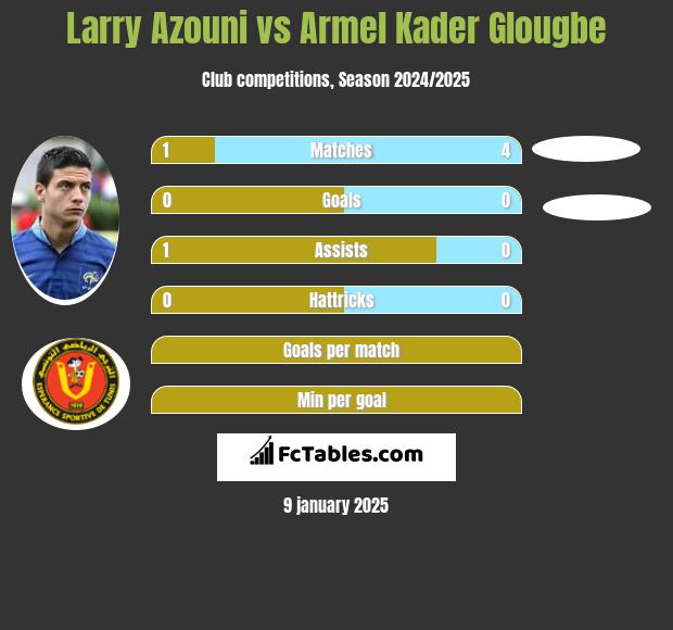 Larry Azouni vs Armel Kader Glougbe h2h player stats