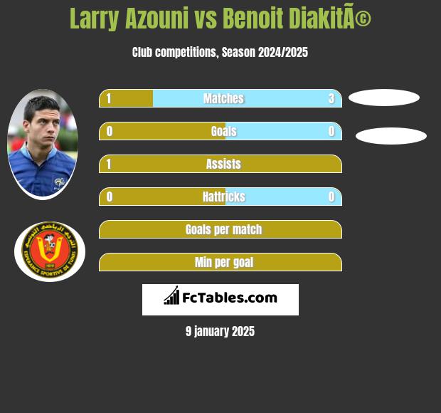 Larry Azouni vs Benoit DiakitÃ© h2h player stats