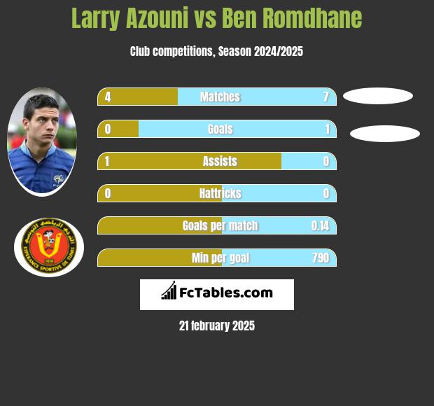 Larry Azouni vs Ben Romdhane h2h player stats