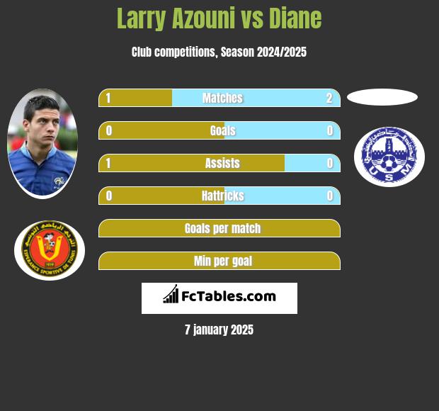 Larry Azouni vs Diane h2h player stats