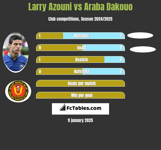 Larry Azouni vs Araba Dakouo h2h player stats