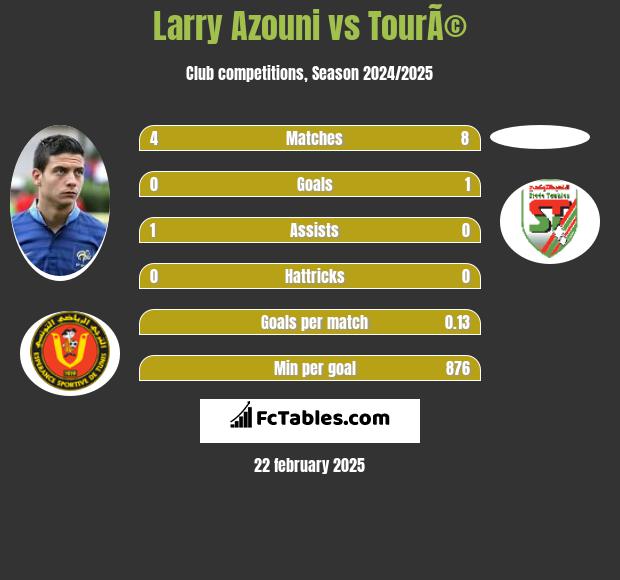 Larry Azouni vs TourÃ© h2h player stats