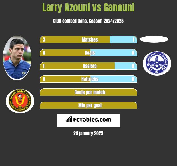 Larry Azouni vs Ganouni h2h player stats