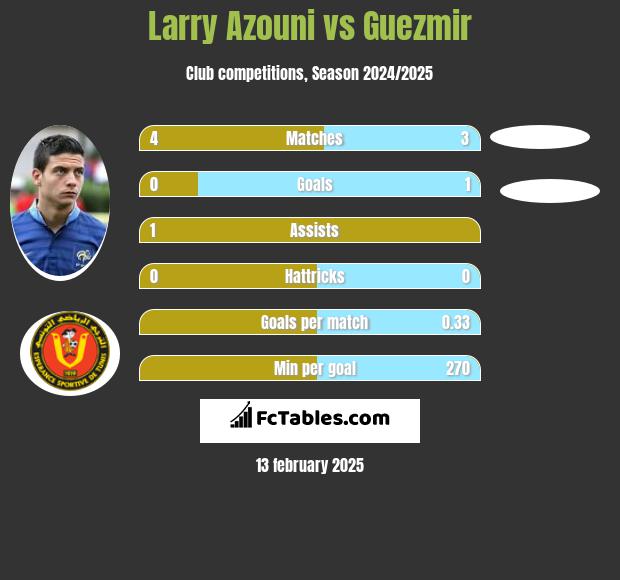 Larry Azouni vs Guezmir h2h player stats