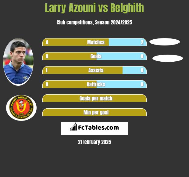 Larry Azouni vs Belghith h2h player stats