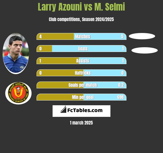 Larry Azouni vs M. Selmi h2h player stats