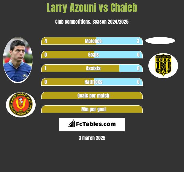 Larry Azouni vs Chaieb h2h player stats