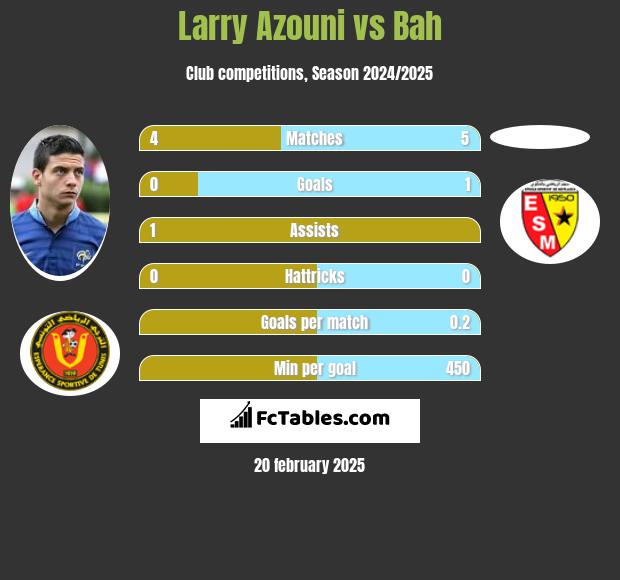 Larry Azouni vs Bah h2h player stats