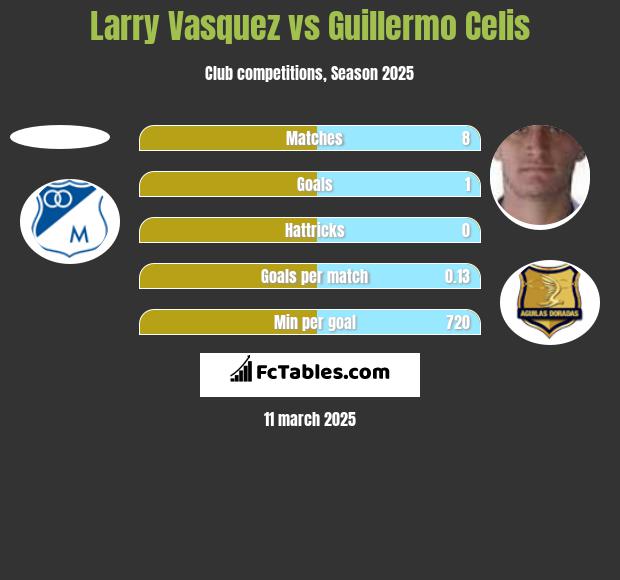 Larry Vasquez vs Guillermo Celis h2h player stats