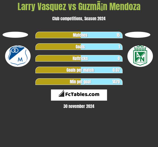 Larry Vasquez vs GuzmÃ¡n Mendoza h2h player stats