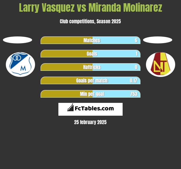 Larry Vasquez vs Miranda Molinarez h2h player stats