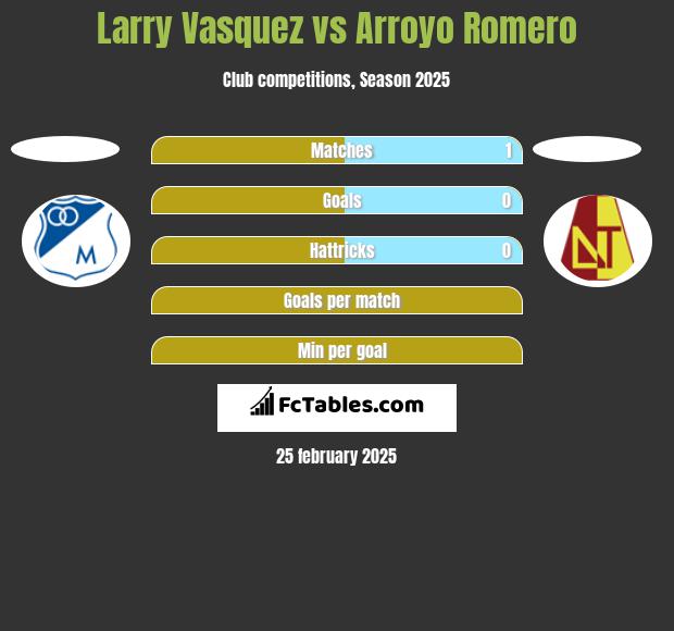 Larry Vasquez vs Arroyo Romero h2h player stats